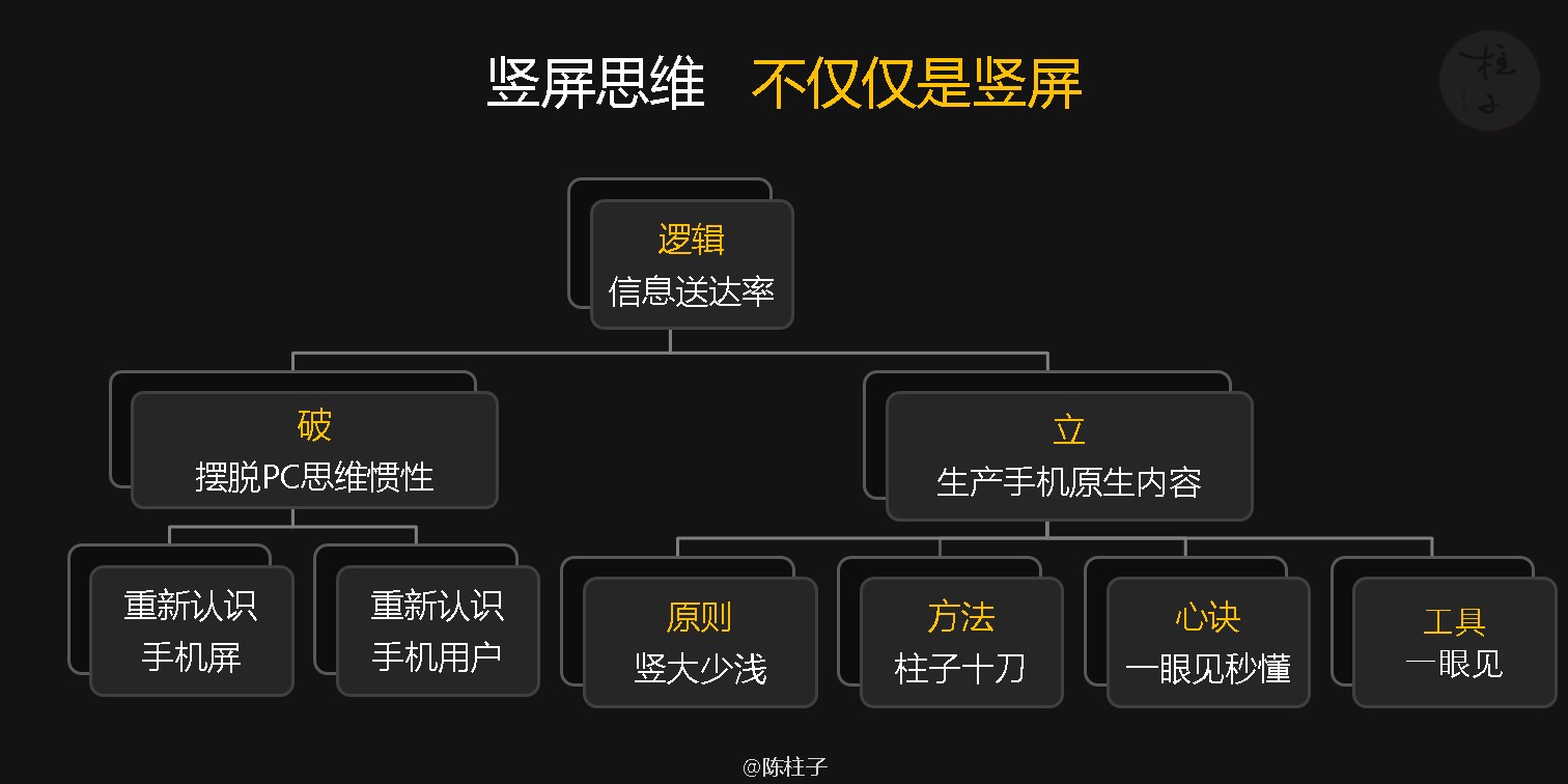 陈柱子：竖屏思维理论框架